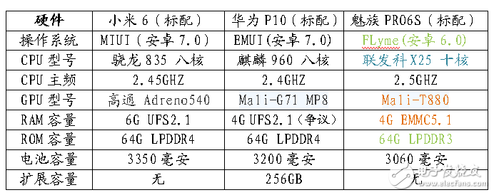 12年工匠精神與7年巔峰工藝的對決！小米6-華為P10-魅族PRO6S參數(shù)對比
