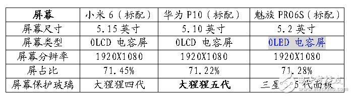 12年工匠精神與7年巔峰工藝的對決！小米6-華為P10-魅族PRO6S參數(shù)對比