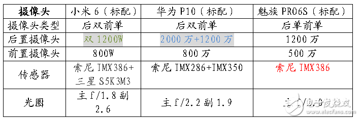 12年工匠精神與7年巔峰工藝的對決！小米6-華為P10-魅族PRO6S參數(shù)對比