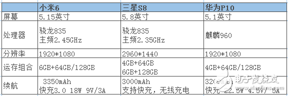 小米6漲價(jià)已成必然？小米6評(píng)測(cè)：小米6、三星S8和華為P10全方位評(píng)測(cè)對(duì)比，你選擇誰(shuí)？