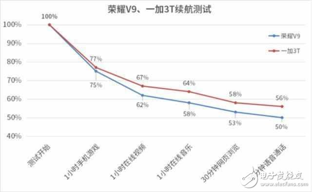 誰的體驗(yàn)更好？ 榮耀V9與一加3T三大關(guān)鍵體驗(yàn)對(duì)比