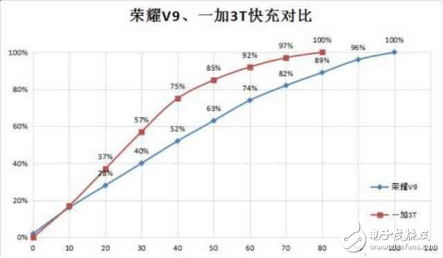 誰的體驗(yàn)更好？ 榮耀V9與一加3T三大關(guān)鍵體驗(yàn)對(duì)比