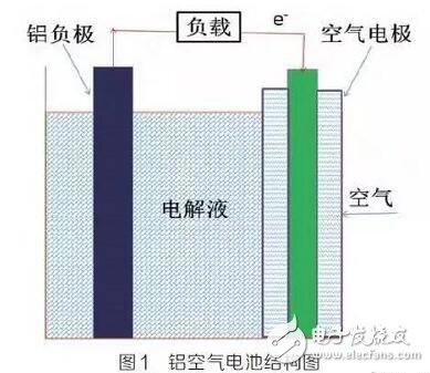 鋁空氣電池研究現(xiàn)狀及發(fā)展趨勢(shì)詳解
