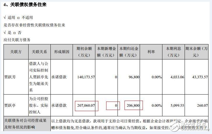 賈躍亭套現(xiàn)近100億元承諾增持樂(lè)視網(wǎng)？2017樂(lè)視收入要破1000億？