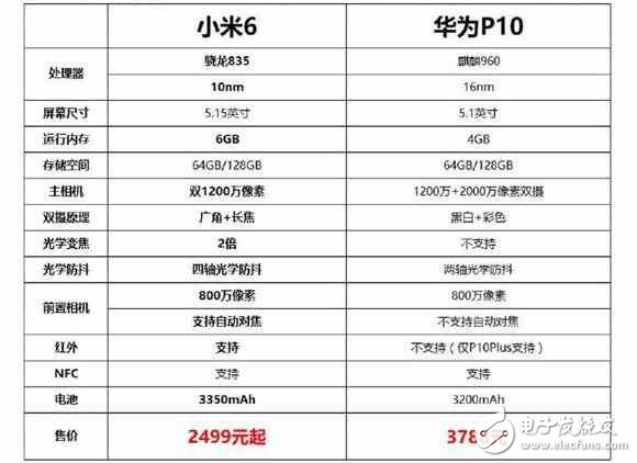 小米6對(duì)比華為P10，高端國(guó)產(chǎn)旗艦誰(shuí)更強(qiáng)？