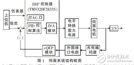 　　在伺服電機和伺服驅(qū)動器組成的高性能穩(wěn)定平臺伺服系統(tǒng)中，需要實時地獲得伺服電機的轉(zhuǎn)角和轉(zhuǎn)速信息，高速高精度的傳感器以及相應(yīng)的外圍電路設(shè)計是必不可少的。由于單片機自身資源的局限性，難以滿足現(xiàn)在伺服系統(tǒng)高精度、高運算率以及快速實時性的要求。在穩(wěn)定平臺伺服控制系統(tǒng)中，DSP已經(jīng)逐漸取代單片機，成為主流芯片。本設(shè)計采用TI公司的32 bit浮點型DSP芯片TMS320F28335，其工作時鐘頻率高達(dá)150 MHz，具有強大的運算能力，能夠?qū)崟r地完成復(fù)雜的控制算法。片內(nèi)集成了豐富的電機控制外圍部件和電路，簡化了控制電路的硬件設(shè)計，提高了系統(tǒng)的可靠性。