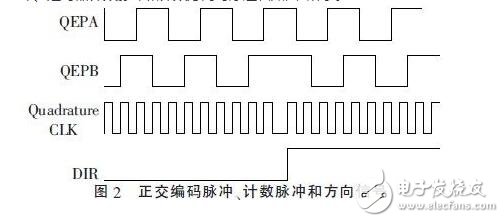 　　在伺服電機和伺服驅(qū)動器組成的高性能穩(wěn)定平臺伺服系統(tǒng)中，需要實時地獲得伺服電機的轉(zhuǎn)角和轉(zhuǎn)速信息，高速高精度的傳感器以及相應(yīng)的外圍電路設(shè)計是必不可少的。由于單片機自身資源的局限性，難以滿足現(xiàn)在伺服系統(tǒng)高精度、高運算率以及快速實時性的要求。在穩(wěn)定平臺伺服控制系統(tǒng)中，DSP已經(jīng)逐漸取代單片機，成為主流芯片。本設(shè)計采用TI公司的32 bit浮點型DSP芯片TMS320F28335，其工作時鐘頻率高達(dá)150 MHz，具有強大的運算能力，能夠?qū)崟r地完成復(fù)雜的控制算法。片內(nèi)集成了豐富的電機控制外圍部件和電路，簡化了控制電路的硬件設(shè)計，提高了系統(tǒng)的可靠性。