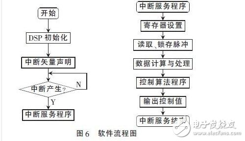 　　在伺服電機和伺服驅(qū)動器組成的高性能穩(wěn)定平臺伺服系統(tǒng)中，需要實時地獲得伺服電機的轉(zhuǎn)角和轉(zhuǎn)速信息，高速高精度的傳感器以及相應(yīng)的外圍電路設(shè)計是必不可少的。由于單片機自身資源的局限性，難以滿足現(xiàn)在伺服系統(tǒng)高精度、高運算率以及快速實時性的要求。在穩(wěn)定平臺伺服控制系統(tǒng)中，DSP已經(jīng)逐漸取代單片機，成為主流芯片。本設(shè)計采用TI公司的32 bit浮點型DSP芯片TMS320F28335，其工作時鐘頻率高達(dá)150 MHz，具有強大的運算能力，能夠?qū)崟r地完成復(fù)雜的控制算法。片內(nèi)集成了豐富的電機控制外圍部件和電路，簡化了控制電路的硬件設(shè)計，提高了系統(tǒng)的可靠性。
