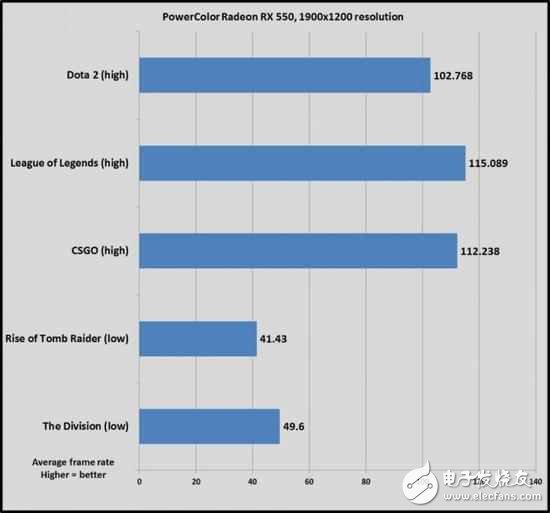 AMD新卡值得買？RX460,GTX1050實測打破謊言
