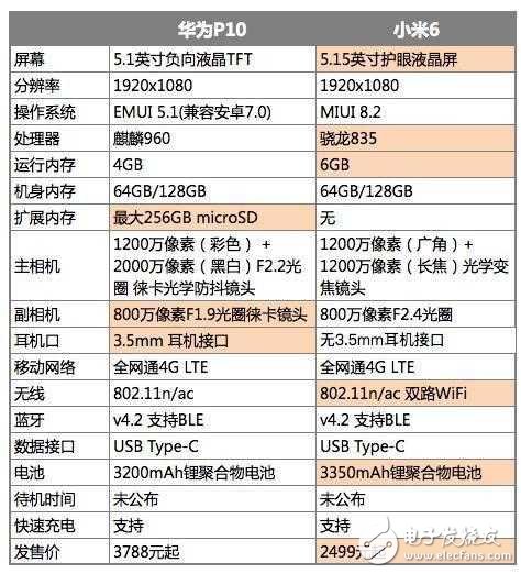 華為P10與小米6到底哪個更值得購買？看完你就知道了