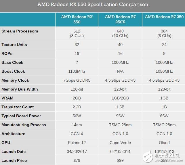 Radeon RX 550顯卡性能測試：這性能還要啥核顯？