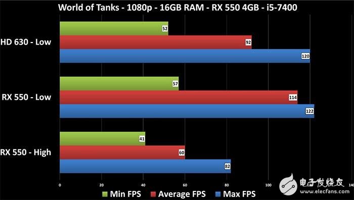 Radeon RX 550顯卡性能測試：這性能還要啥核顯？