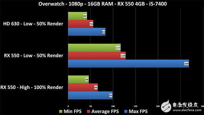 Radeon RX 550顯卡性能測試：這性能還要啥核顯？