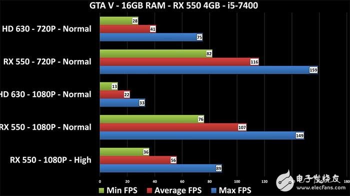 Radeon RX 550顯卡性能測試：這性能還要啥核顯？