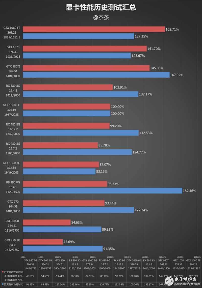能秒掉GTX1070嗎？AMD RX580顯卡最深度評(píng)測(cè)