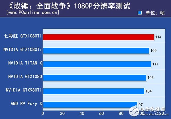 非公版最便宜GTX1080 Ti哪家強？七彩虹GTX1080Ti深度評測