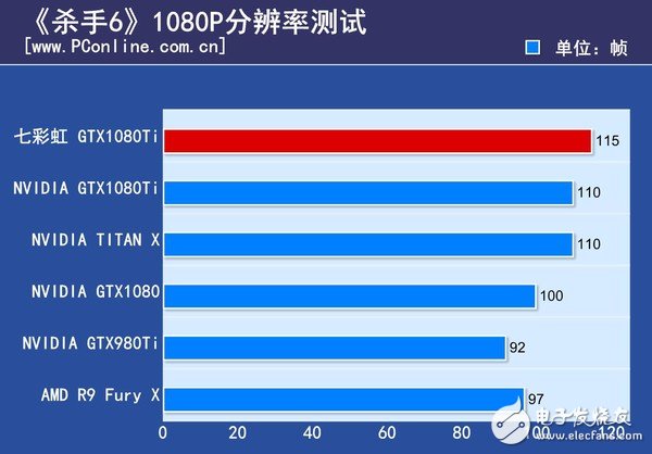 非公版最便宜GTX1080 Ti哪家強？七彩虹GTX1080Ti深度評測
