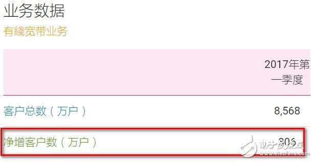 一季度中國移動營運(yùn)收入1840億 聯(lián)通開通首個5G商用基站