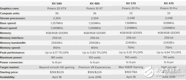 AMD不推薦老用戶升級RX580/RX570是為何？ 因為刷個固件就行了