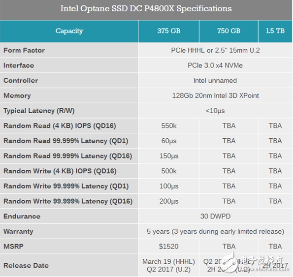 英特爾Optane SSD DC P4800X評測，比其他存儲(chǔ)技術(shù)有哪些優(yōu)勢？