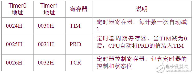 第8章 TMS320C54x片內(nèi)外設及應用實例
