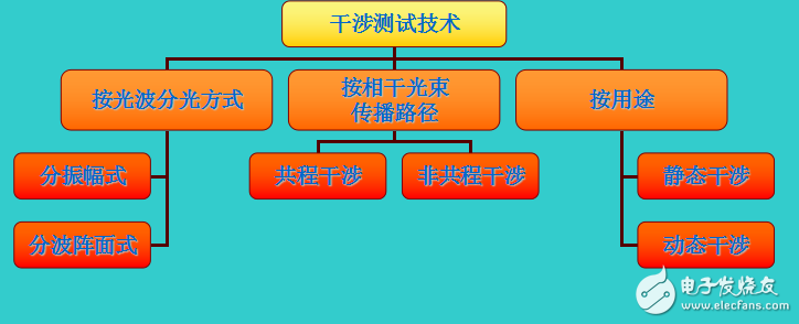 第5章 激光干涉測(cè)試技術(shù)