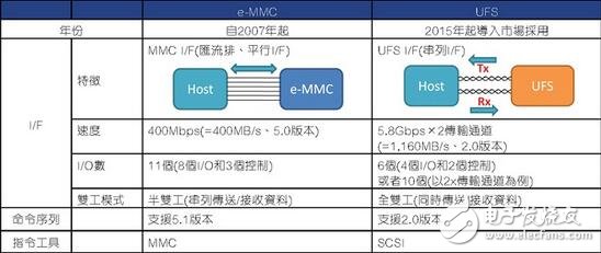 eMMC使命完成，UFS時代來臨，如何快速從eMMC轉(zhuǎn)移到UFS