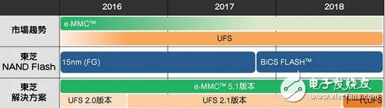 eMMC使命完成，UFS時代來臨，如何快速從eMMC轉(zhuǎn)移到UFS
