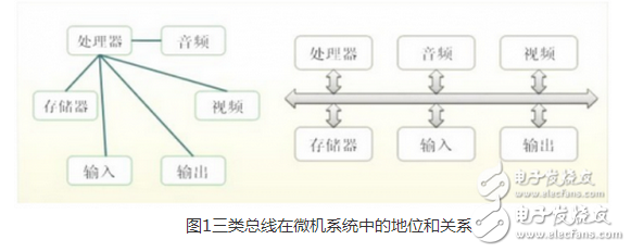 總線（Bus）是計(jì)算機(jī)各種功能部件之間傳送信息的公共通信干線，它是由導(dǎo)線組成的傳輸線束，按照計(jì)算機(jī)所傳輸?shù)男畔⒎N類(lèi)，計(jì)算機(jī)的總線可以劃分為數(shù)據(jù)總線、地址總線和控制總線，分別用來(lái)傳輸數(shù)據(jù)、數(shù)據(jù)地址和控制信號(hào)。總線是一種內(nèi)部結(jié)構(gòu)，它是CPU、內(nèi)存、輸入、輸出設(shè)備傳遞信息的公用通道，主機(jī)的各個(gè)部件通過(guò)總線相連接，外部設(shè)備通過(guò)相應(yīng)的接口電路再與總線相連接，從而形成了計(jì)算機(jī)硬件系統(tǒng)。在計(jì)算機(jī)系統(tǒng)中，各個(gè)部件之間傳送信息的公共通路叫總線，微型計(jì)算機(jī)是以總線結(jié)構(gòu)來(lái)連接各個(gè)功能部件的