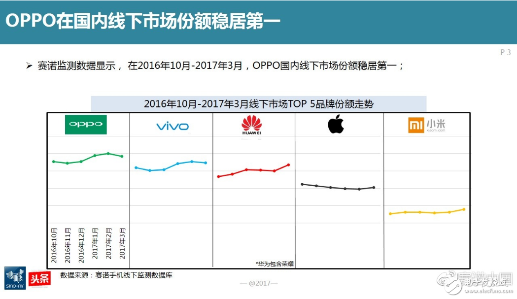 OPPO手機(jī)三大特性：外觀至美、拍照極致、閃充快捷