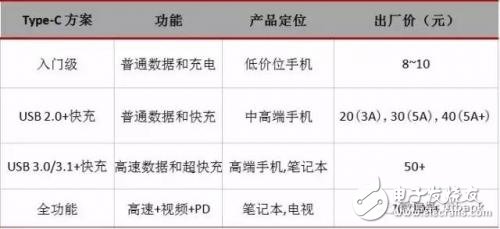 從芯片到測試，詳細(xì)解析Type-C 產(chǎn)業(yè)鏈全部細(xì)節(jié)
