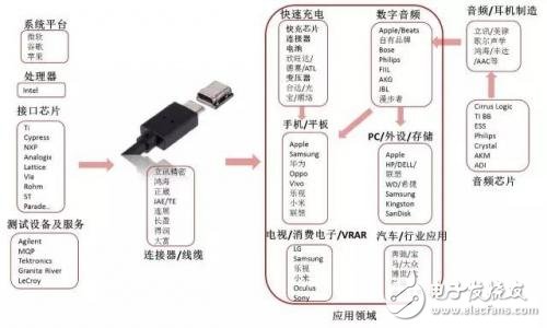 從芯片到測試，詳細(xì)解析Type-C 產(chǎn)業(yè)鏈全部細(xì)節(jié)