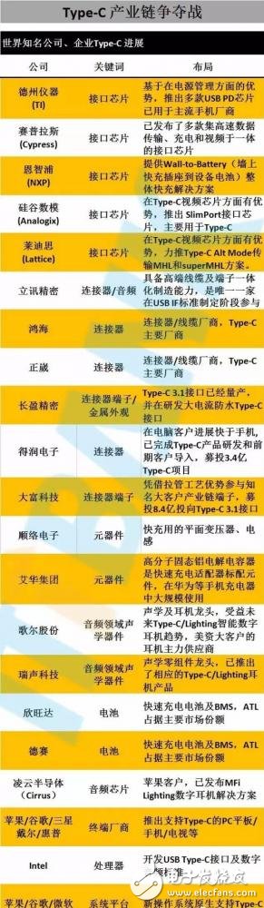 從芯片到測試，詳細(xì)解析Type-C 產(chǎn)業(yè)鏈全部細(xì)節(jié)