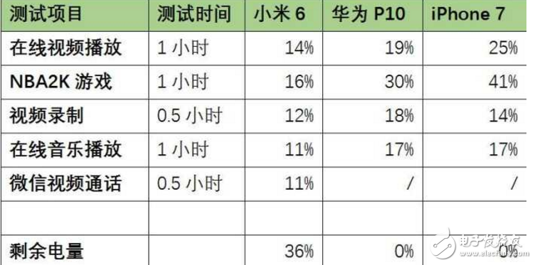 小米6最新消息：小米6續(xù)航對(duì)飆華為P10 、iPhone7，誰才是性能怪獸？