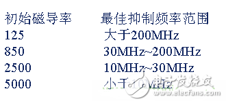 電源PCB設(shè)計(jì)與EMC的關(guān)聯(lián)超詳細(xì)分析