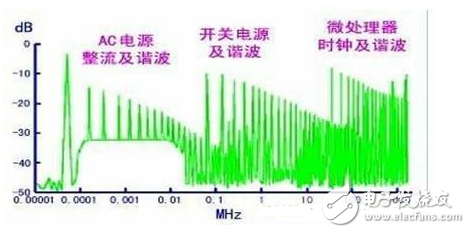 電源PCB設(shè)計(jì)與EMC的關(guān)聯(lián)超詳細(xì)分析