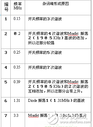 電源PCB設(shè)計(jì)與EMC的關(guān)聯(lián)超詳細(xì)分析
