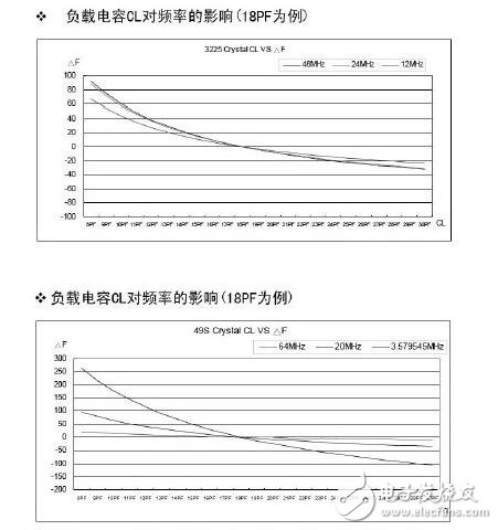 石英振蕩電路的組成與設(shè)計(jì)，石英晶振內(nèi)部電路分析說明