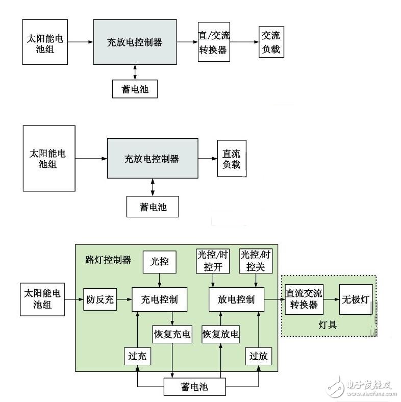 　　能路燈工作原理是將太陽(yáng)能提轉(zhuǎn)化為電能從而實(shí)現(xiàn)照明，路燈頂部是太陽(yáng)能電池板又名光伏組件，白天這些多晶硅制成的光伏組件將太陽(yáng)能轉(zhuǎn)化為電能存儲(chǔ)在蓄電池中，使太陽(yáng)能路燈在智能控制器的控制下，太陽(yáng)能電池板經(jīng)過太陽(yáng)光的照射，吸收太陽(yáng)能光并轉(zhuǎn)換成電能，白天太陽(yáng)電池組件向蓄電池組充電。傍晚，通過控制器的控制將電能輸送給光源，為人們?cè)谝雇磉M(jìn)行照明。晚上蓄電池組提供電力給LED燈光源供電，實(shí)現(xiàn)照明功能。