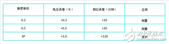 關(guān)于保護(hù)繼電器中基于隔離放大器的交流電壓測(cè)量的方式分析