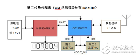 智能電表設(shè)計(jì)：熱分配表扮演一個(gè)什么樣的角色？