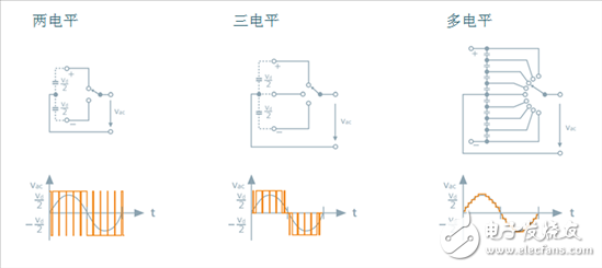探索高壓輸電 - 第2部分，電壓源換流器