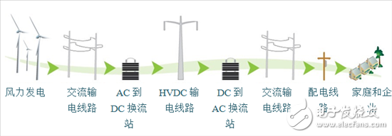 探索高壓輸電 - 第1部分，電網(wǎng)換相換流器