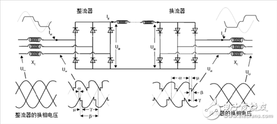 探索高壓輸電 - 第1部分，電網(wǎng)換相換流器