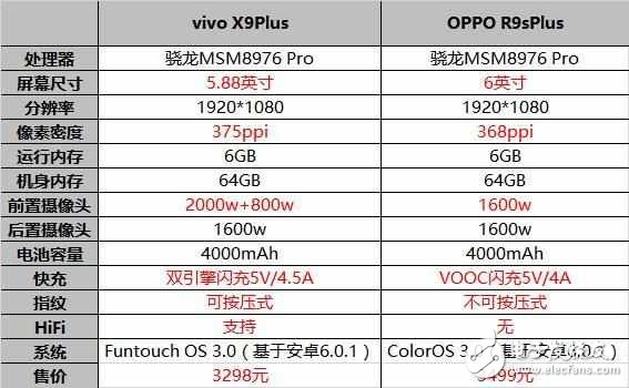 OPPOR9sPlus和vivoX9plus對比，好難抉擇呀！
