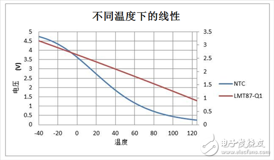 如何使用溫度傳感器在汽車照明中實現(xiàn)線性熱折返