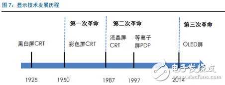 三星幾乎獨(dú)霸全球，我國(guó)AMOLED產(chǎn)業(yè)鏈還會(huì)有什么機(jī)會(huì)？