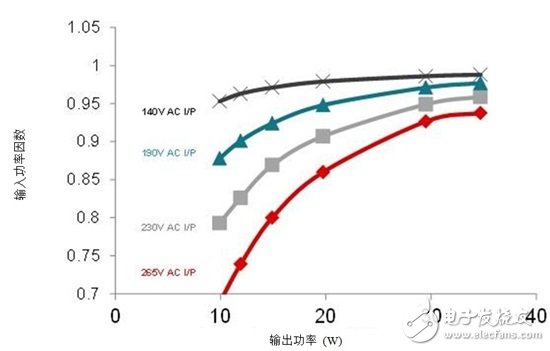 新一代吊扇與排氣扇利用 無刷直流 驅動技術提升效率并實現(xiàn)高功率因數(shù)