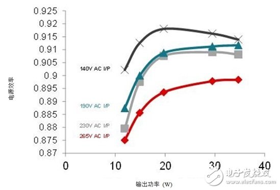 新一代吊扇與排氣扇利用 無刷直流 驅動技術提升效率并實現(xiàn)高功率因數(shù)