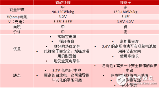 對于緊急呼叫系統(tǒng)，磷酸鐵鋰和鋰離子電池哪個效果更佳？